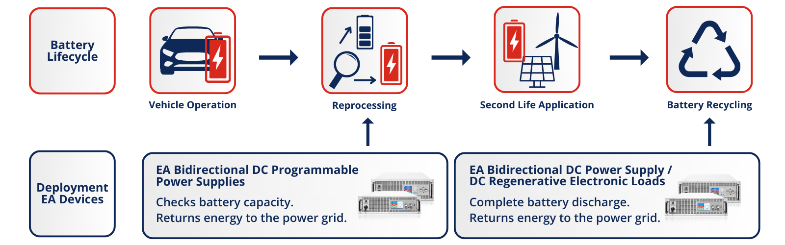 EA Bidirectional DC Programmable Power Supplies Battery Life Cycle and EA Deployment Devices
