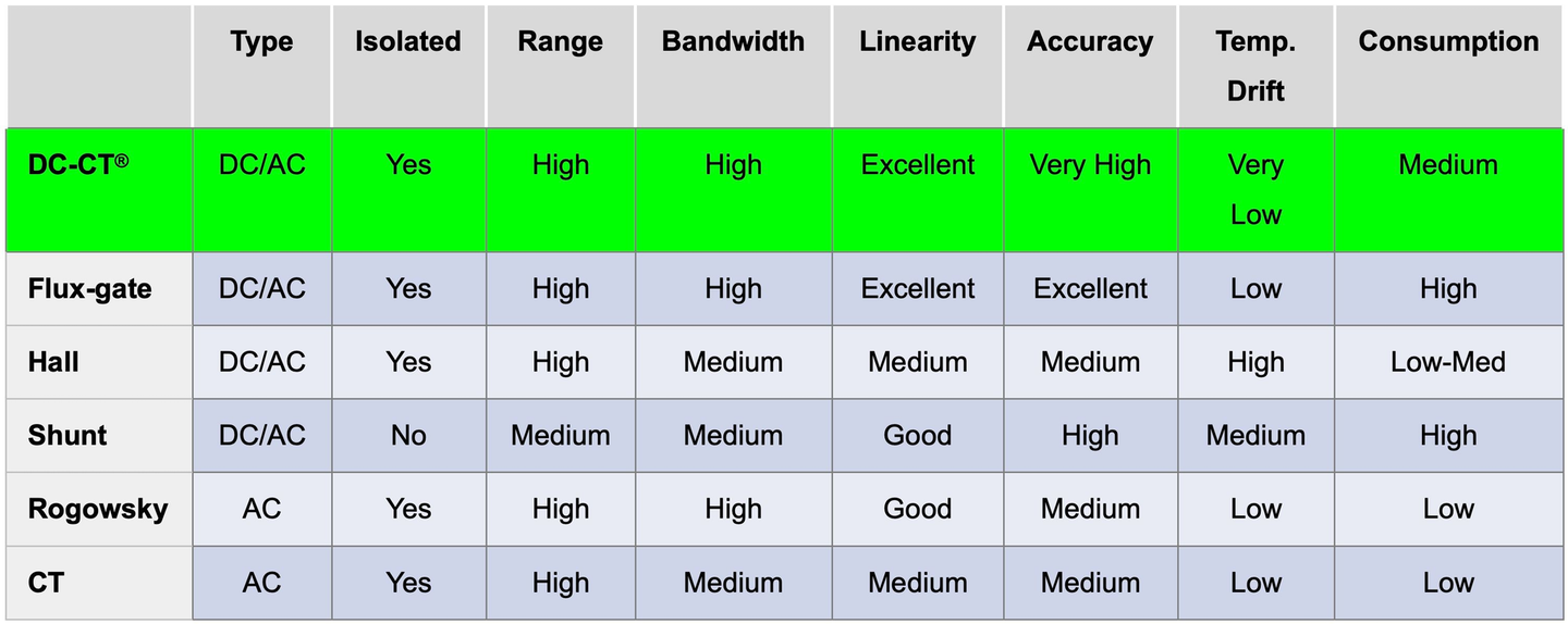 Table 1: Comparison of DC-CT versus other current sensor systems