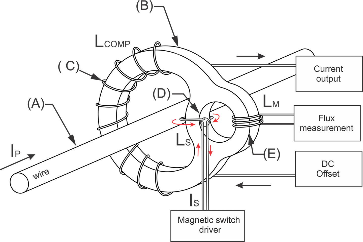 Figure 2: Schematic diagram of Platiše Flux DC-CT Sensor (PFS)