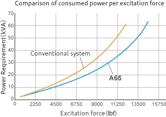 Lower power consumption