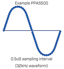 ppa5500 power analyzer sampling diagram